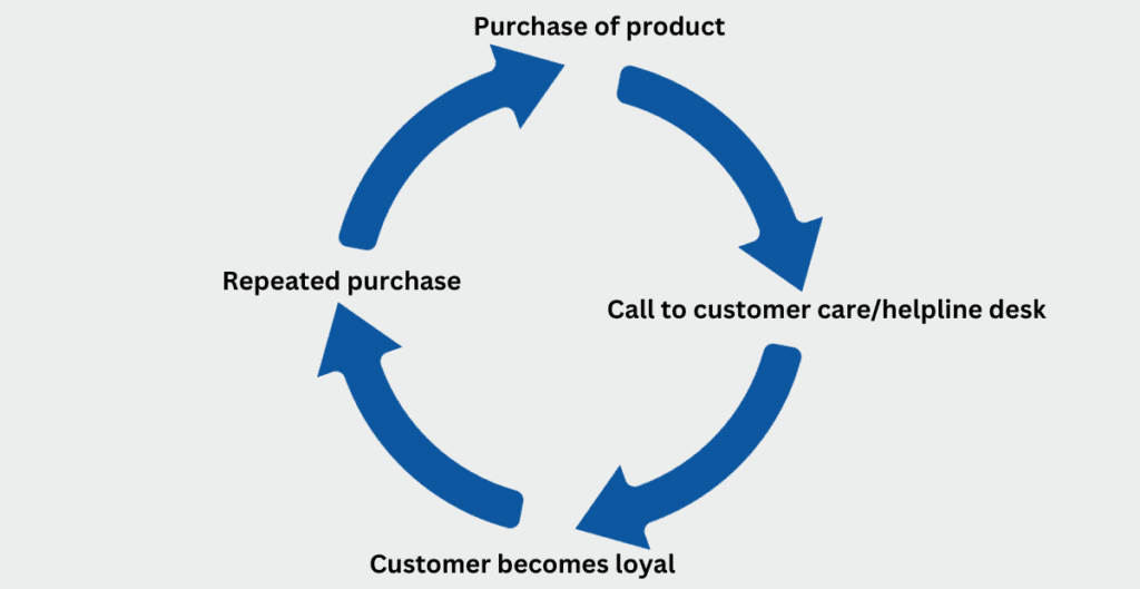 The cycle for preventing or reducing a call escalation and improving sales. 