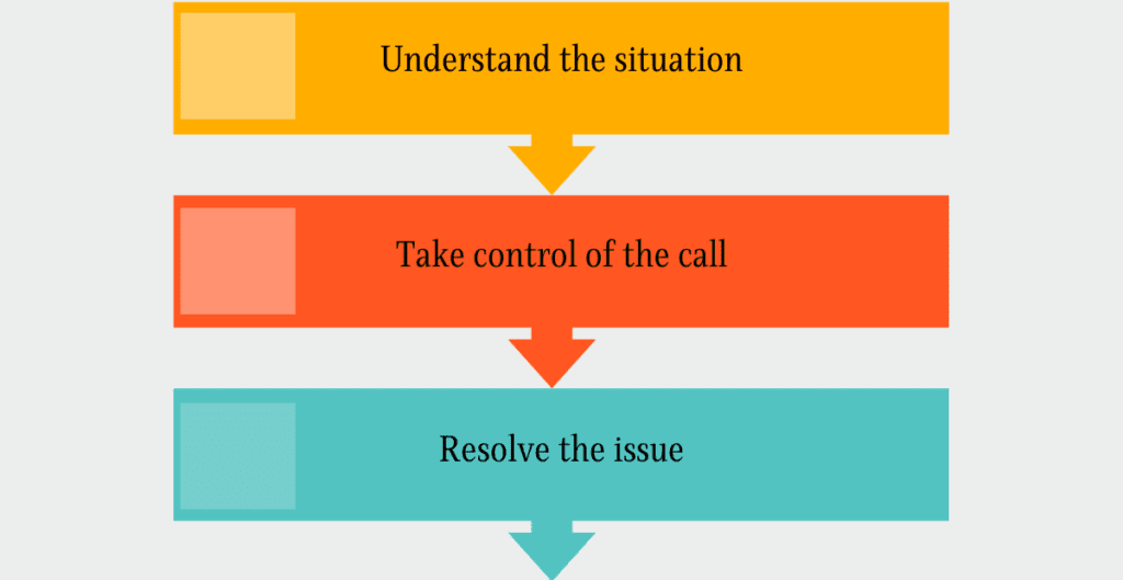 Step-by-step instructions for handling call escalations. 