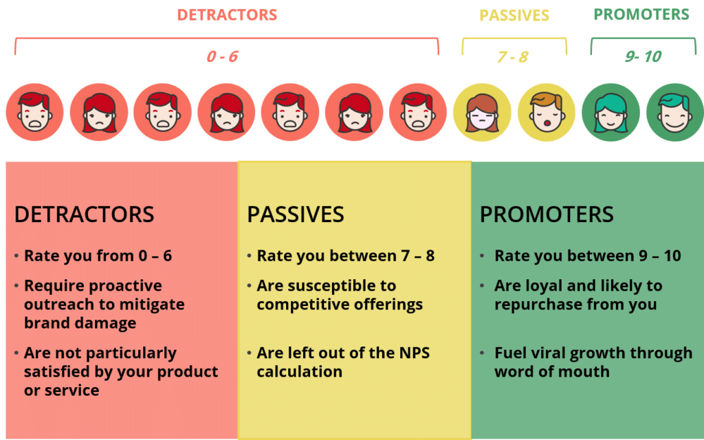 Net Promoter Score (NPS) | NES showing detractors, passives, and promoters and how to segment them