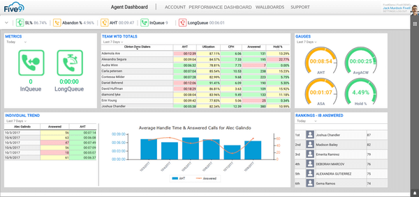 Features of Five9 | Five9 product agent dashboard 