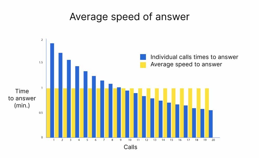  Average Speed of Answer (ASA) | A graph showing the Average Speed of Answer rate