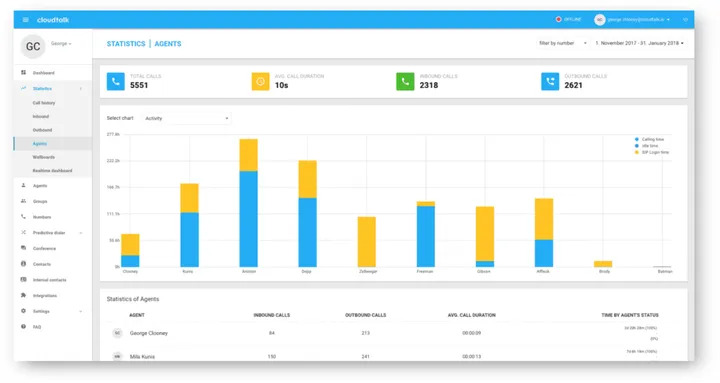 Cloudtalk features | Cloudtalk product dashboard showing agent statistics