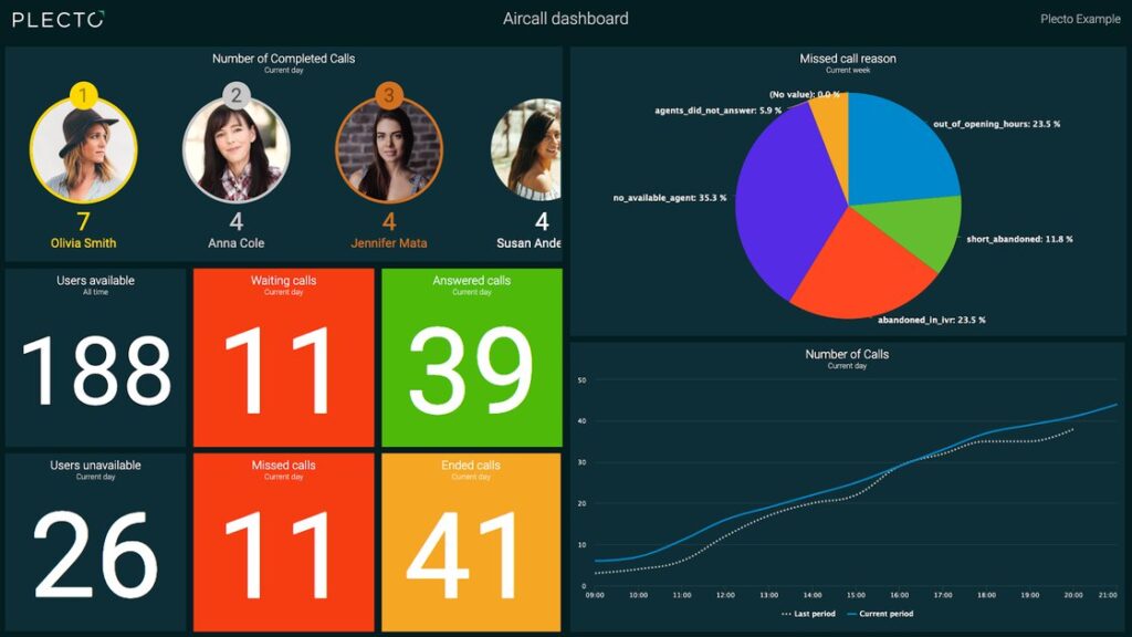 Aircall | Aircall user dashboard with completed calls and available users stats