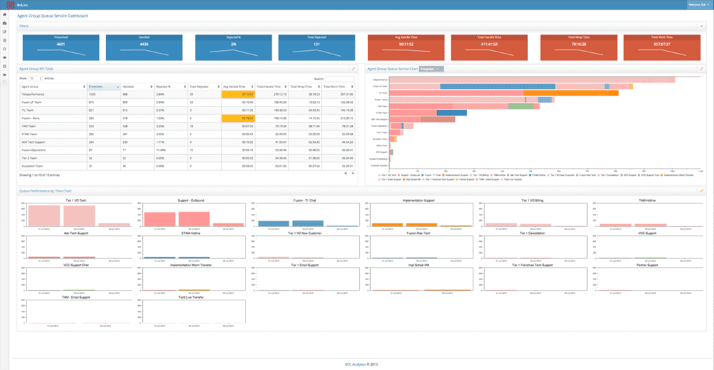 8×8 | 8x8 product dashboard with charts