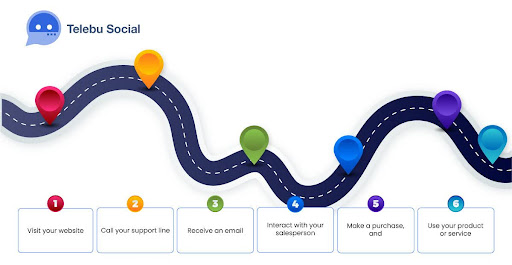 What is customer experience? | Image depicting a customer journey map