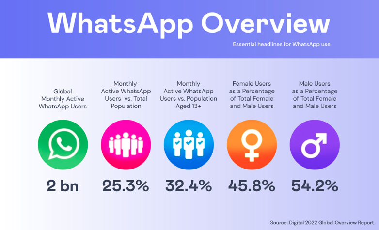 How to Use WhatsApp For Your Retail And e-Commerce Business ||  WhatsApp usage statistics